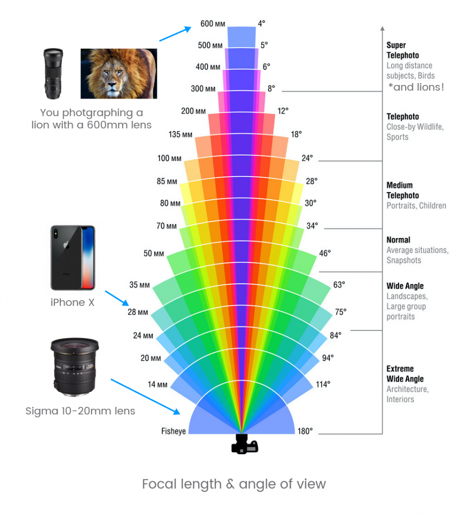 focal length in mm